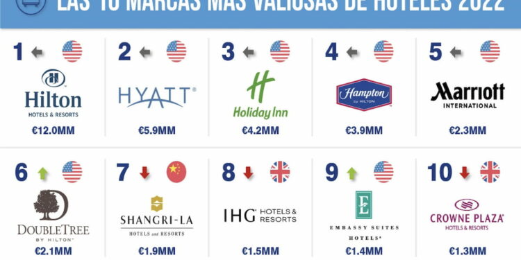 Las 50 marcas de hoteles más valiosas y fuertes del mundo