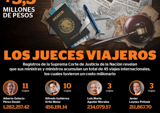 Ministros de la Suprema Corte gastan millones de pesos en viajes