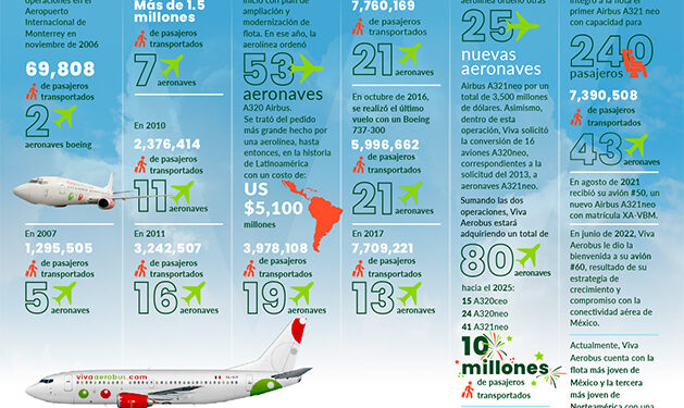 Viva Aerobus  – Llega el avión #60 de la flota de Viva