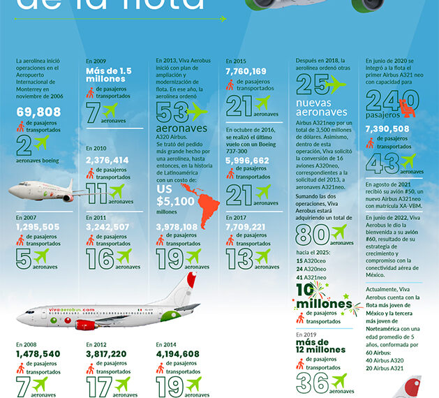 Viva Aerobus  – Llega el avión #60 de la flota de Viva