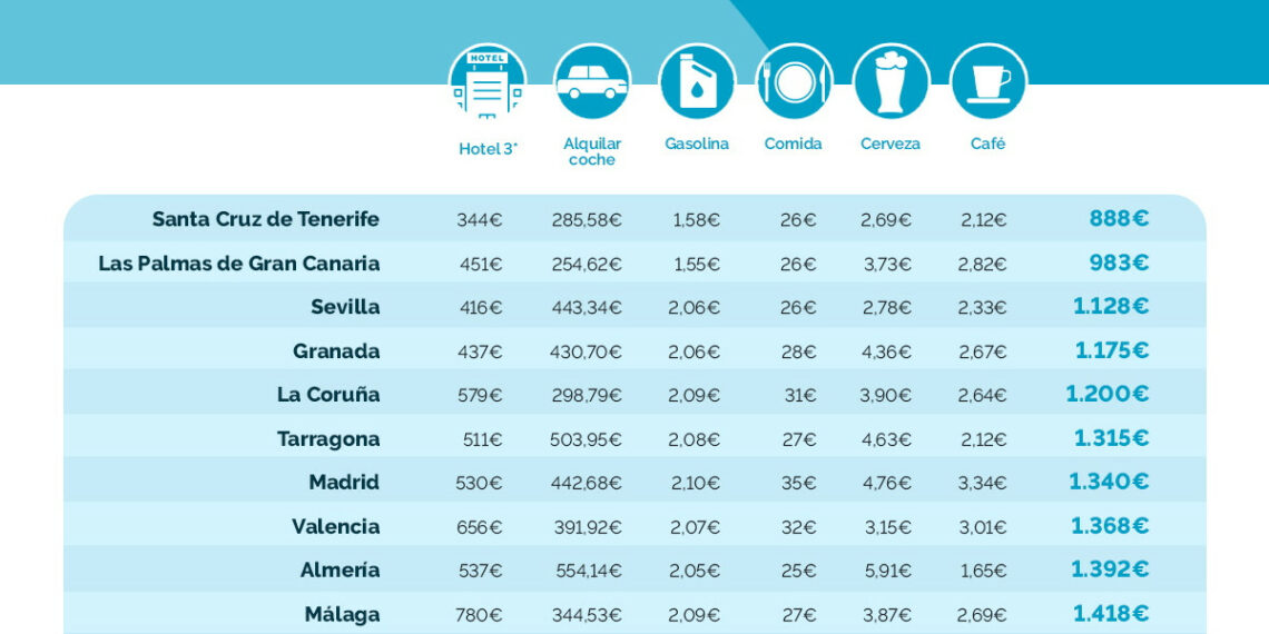 Ranking de las 15 ciudades más caras y más baratas para viajar este verano