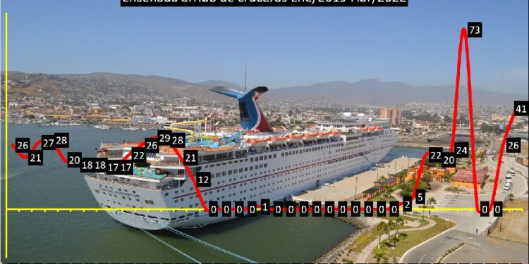 Registra Ensenada la llegada de 67 cruceros
