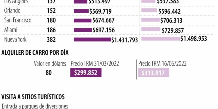 Viajar a Estados Unidos es 4,7% más caro que hace tres meses por aumento del dólar