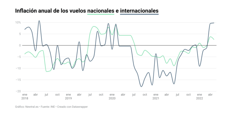 ¿Está la inflación detrás de la subida de precios de los billetes de avión?