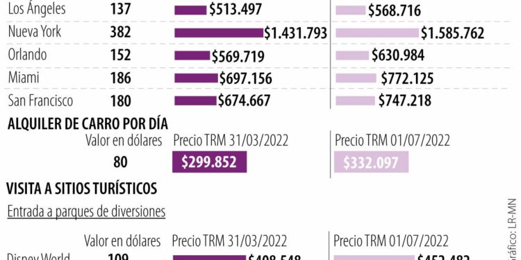 Con el dólar cercano a $4.200, viajar a EE.UU. es 10,8% más caro que hace tres meses