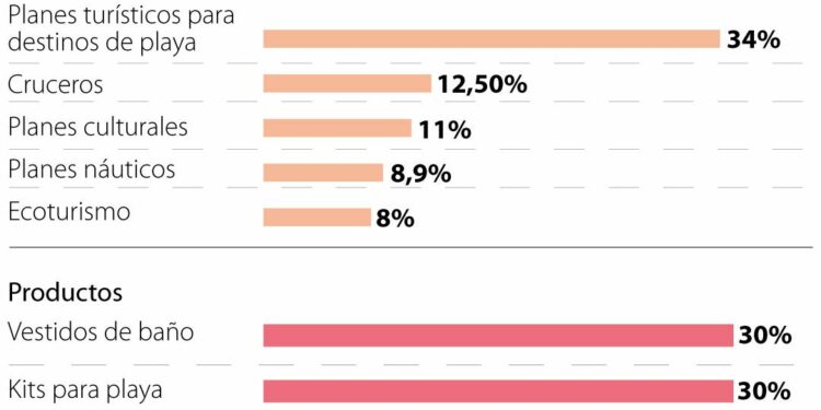 La demanda de vestidos de baño crece por cuenta de la temporada de vacaciones