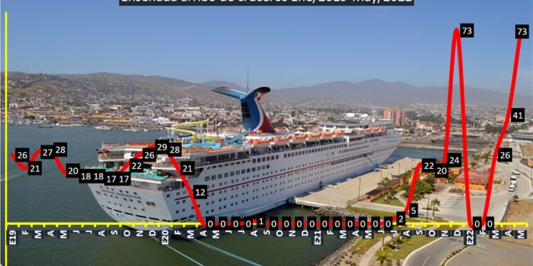 Llegaron 140 cruceros a Ensenada; supera las cifras de 2019