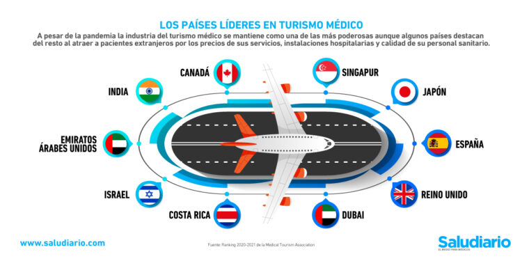 Los 10 países líderes en turismo médico