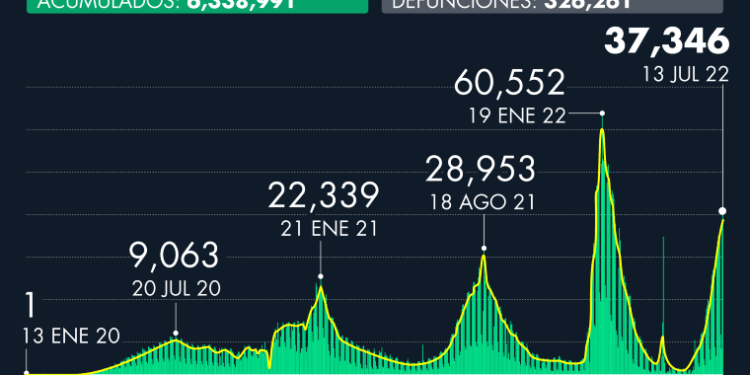 México hila 12 semanas de incrementos en Covid-19: OPS