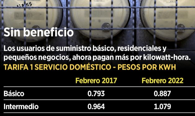 Alto a cortes y apagones: Fija Profeco en la mira a CFE y Comapa