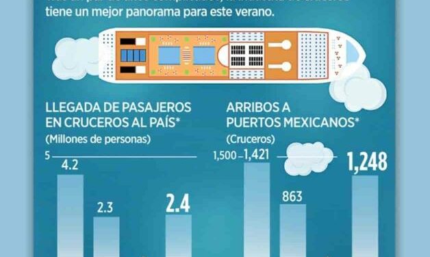 Recobran fuerza viajes en crucero