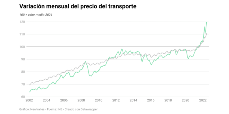 Se mantiene el crecimiento del coste de los viajes justo antes del verano