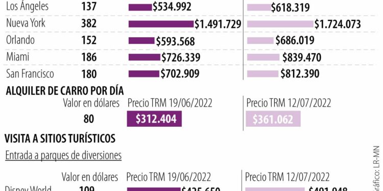 Viajar a Estados Unidos se ha encarecido 15,6% desde las elecciones