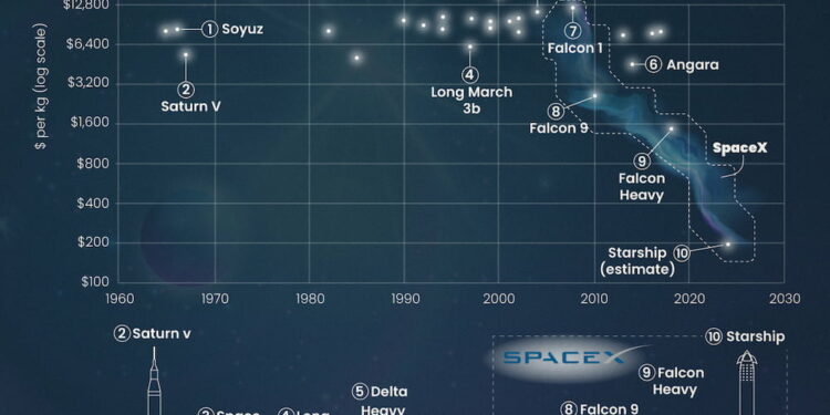 The Cost of Space Flight Before and After SpaceX (CC) Visual Capitalist