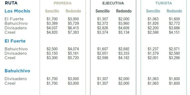 ¿Cuánto cuesta viajar en el Chepe?, costos del viaje por las Barrancas del Cobre