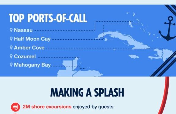 Carnival Cruise Line alcanza los 3 millones de pasajeros [infografía] • Online Plus