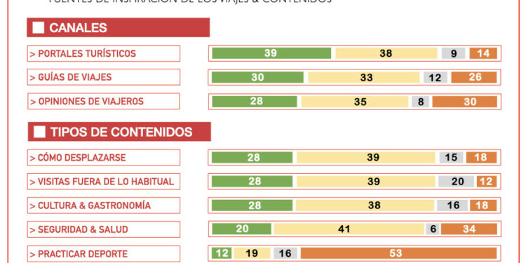 Cuáles son las principales fuentes de inspiración del turista español