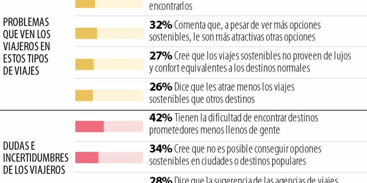 De 30.000 viajeros globales entrevistados, 78% pretende tener una estadía sostenible
