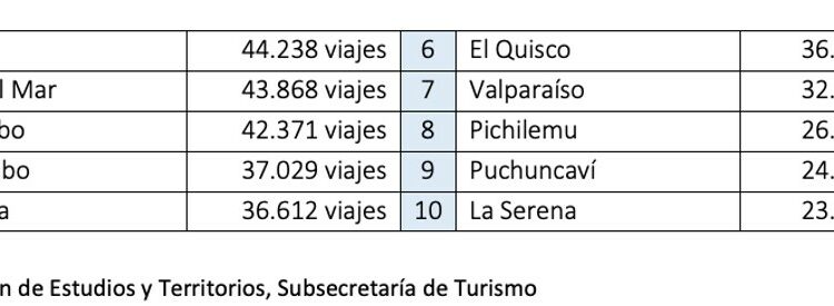 Fiestas Patrias: Gobierno proyecta más de 1,7 millones de viajes y detalla dónde irán los visitantes | Economía