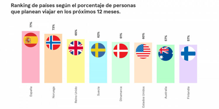 Las ganas de viajar de los españoles sortean la tormenta económica