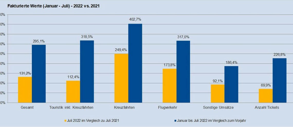 Mercado alemán en julio: las agencias venden solo el 18% menos que en 2019