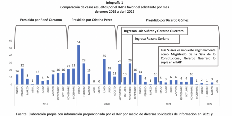 Ministerios niegan información de viajes de funcionarios y contratos públicos