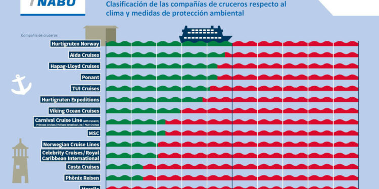 Ranking cruceros 2022
