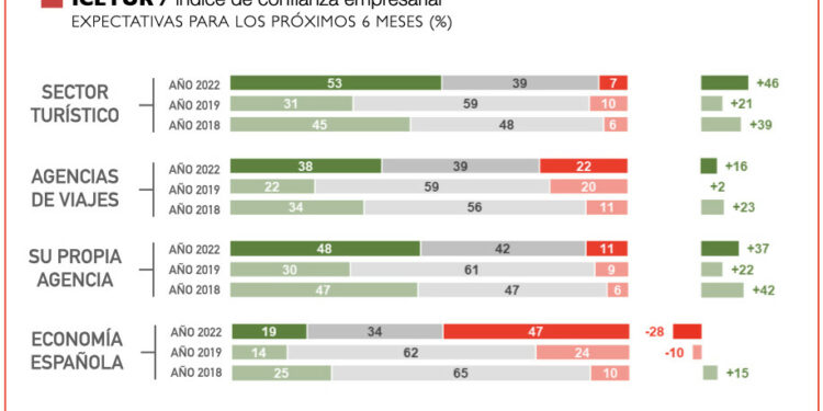 Agencias: expectativas positivas pese a la incertidumbre económica