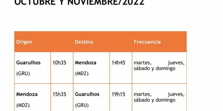 Aumentan los vuelos internacionales en Mendoza desde este mes