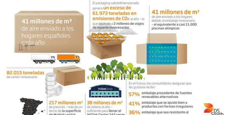 La sobredimensión del packaging genera más de 2 millones de viajes de reparto innecesarios