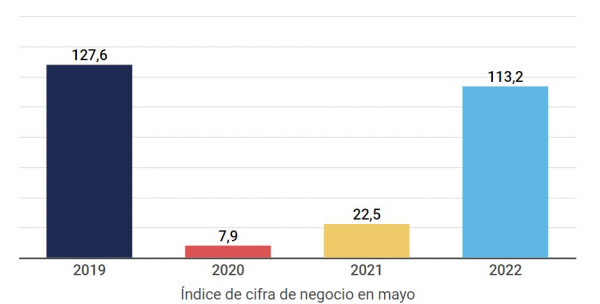 Las agencias, a solo un 11,2% de las ventas precovid en mayo