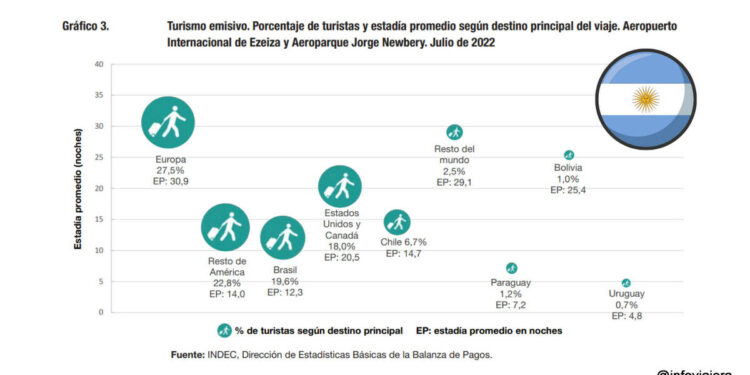 Los viajes internacionales de los argentinos en las vacaciones de julio/2022