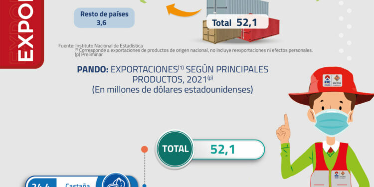 Sector agropecuario y manufactura dinamizan la economía de Pando - El Diario