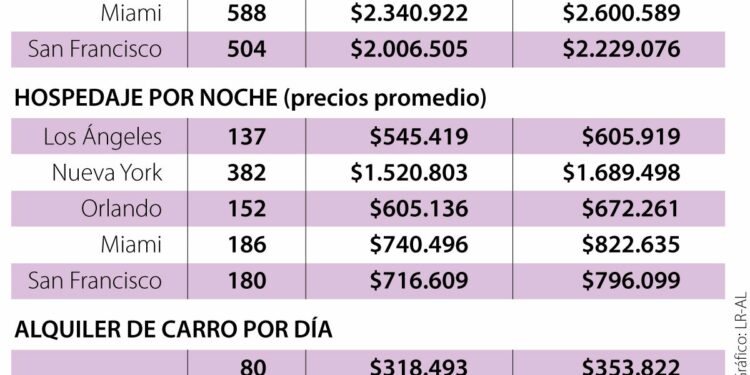 Viajar a EE.UU. es 11,1% más caro que a principios de año con el dólar sobre $4.400