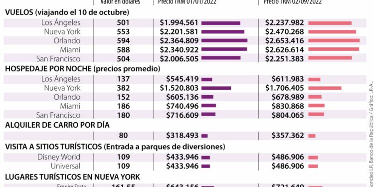 Viajar a Estados Unidos es 12,2% más caro que a inicios de año, con el dólar a $4.467