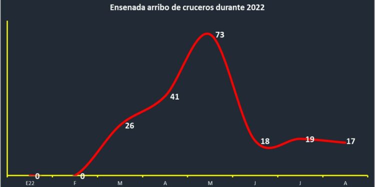 Acumula Ensenada la llegada de 194 cruceros en 8 meses