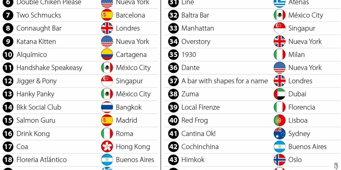 Cuáles son los 50 mejores bares y donde encontrarlos, según The World's 50 Best Bars