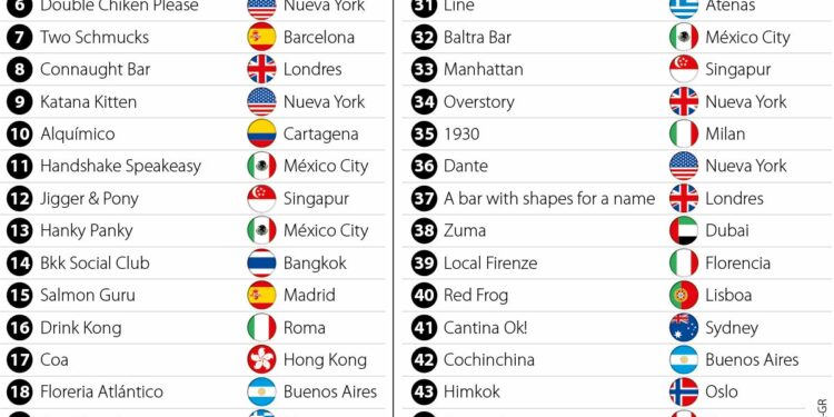 Cuáles son los 50 mejores bares y donde encontrarlos, según The World's 50 Best Bars