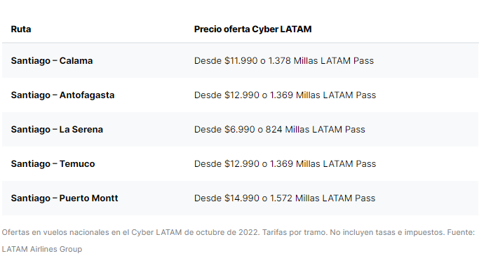 Cyber Monday | Latam da a conocer sus ofertas en viajes y pasajes