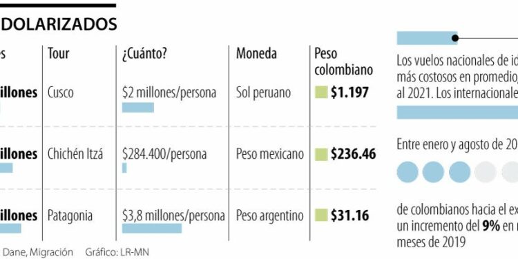 Destinos en Latinoamérica para disfrutar y olvidarse del precio récord del dólar