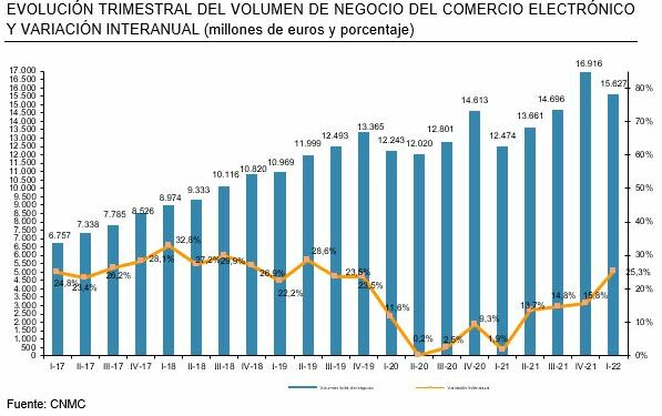 El comercio electrónico supera en España los 15.600 millones de euros en el primer trimestre de 2022, un 25,3% más que el año anterior