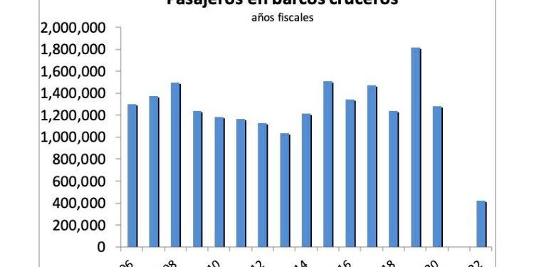 El turismo de crucero siguen sin recuperar los niveles prepandemia