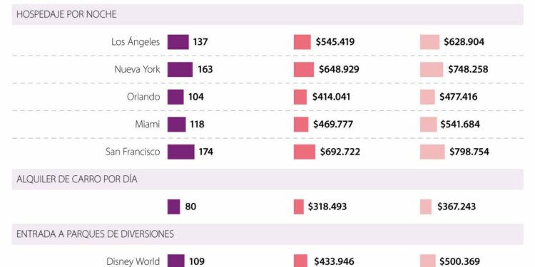 Para esta semana de receso, viajar a EE.UU. es 15,3% más caro que a inicios de 2022