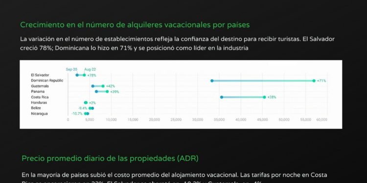 Recuperación del sector de alquileres vacacionales (no hoteles) en Centroamérica y República Dominicana de septiembre de 2020 a agosto de 2022, según Transparentdfd