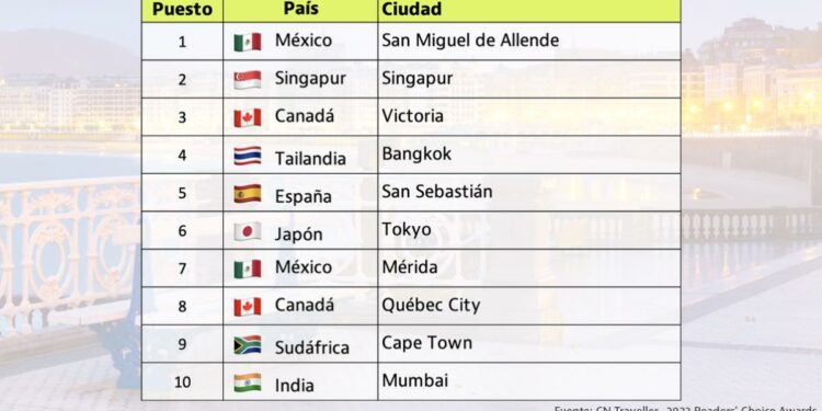 San Sebastián, entre las 10 mejores ciudades del mundo para visitar este año — idealista/news