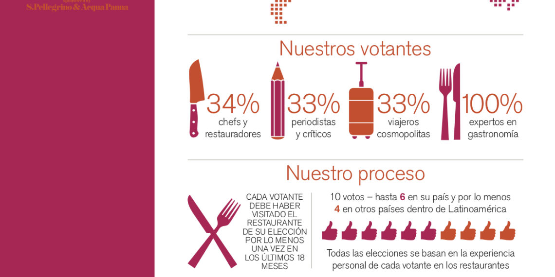 Latin America’s 50 Best Restaurants