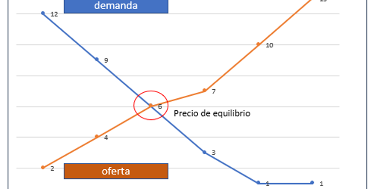 Seis razones que fundamentaban el mercado marginalista