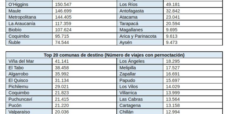 Último fin de semana largo de 2022: prevén 1,4 millones de viajes y regiones que serán más visitadas | Turismo & Viajes