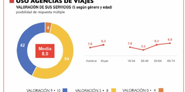 4 de cada 10 viajeros valora con sobresaliente a las agencias de viajes