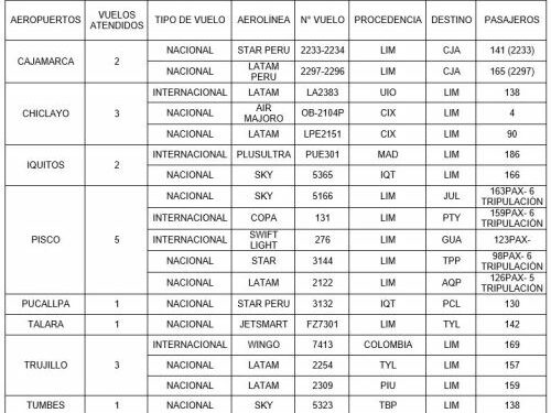 Aeropuertos del Perú atendió 18 vuelos tras accidente ocurrido en el Jorge Chávez | Noticias